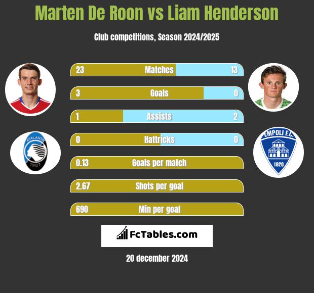 Marten De Roon vs Liam Henderson h2h player stats