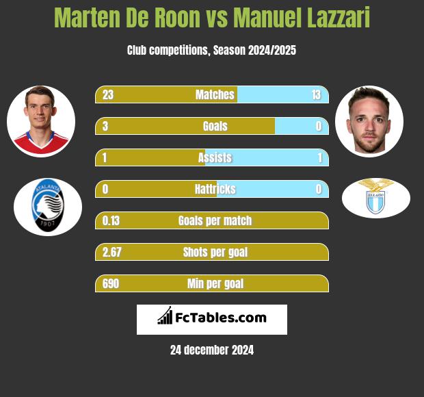 Marten De Roon vs Manuel Lazzari h2h player stats