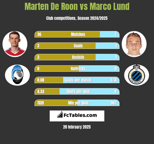 Marten De Roon vs Marco Lund h2h player stats