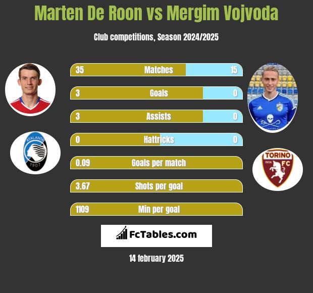 Marten De Roon vs Mergim Vojvoda h2h player stats