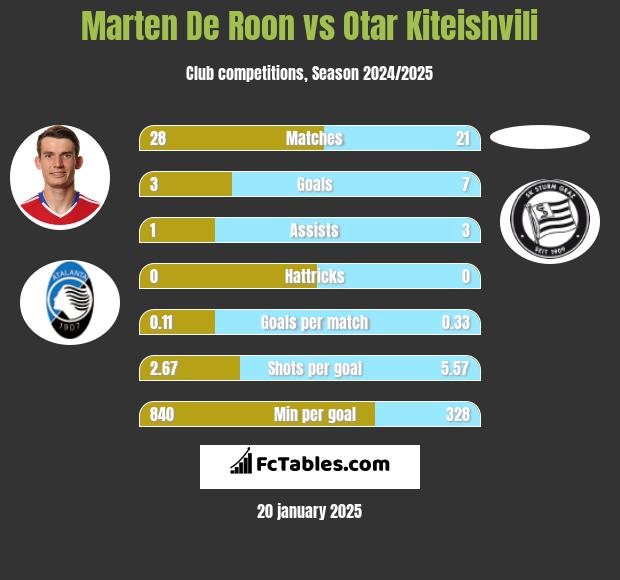 Marten De Roon vs Otar Kiteishvili h2h player stats