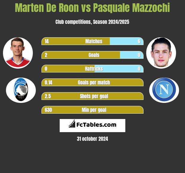 Marten De Roon vs Pasquale Mazzochi h2h player stats