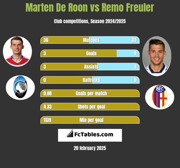 Marten De Roon vs Remo Freuler h2h player stats