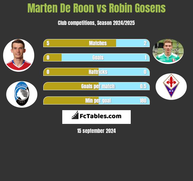 Marten De Roon vs Robin Gosens h2h player stats