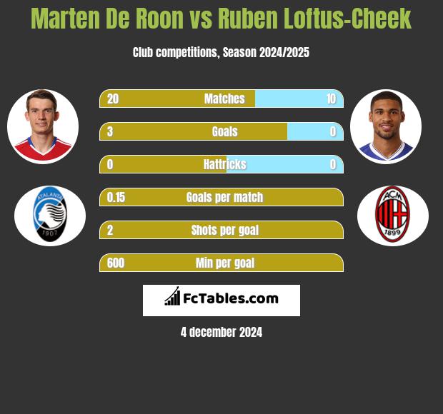 Marten De Roon vs Ruben Loftus-Cheek h2h player stats