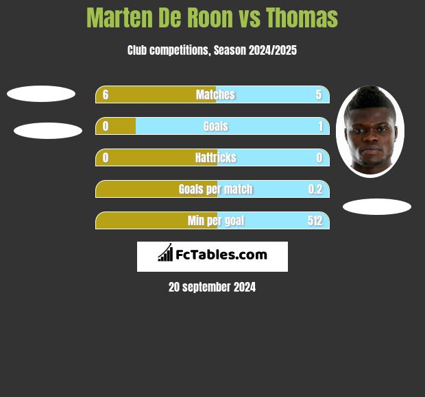 Marten De Roon vs Thomas h2h player stats