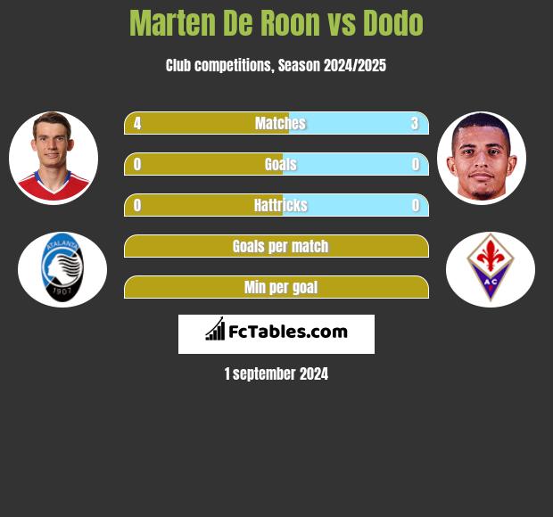 Marten De Roon vs Dodo h2h player stats