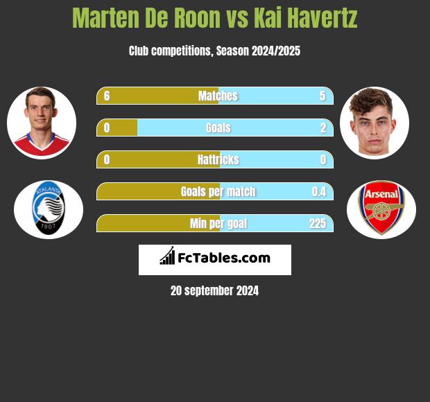 Marten De Roon vs Kai Havertz h2h player stats