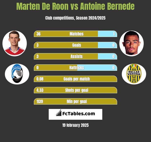 Marten De Roon vs Antoine Bernede h2h player stats