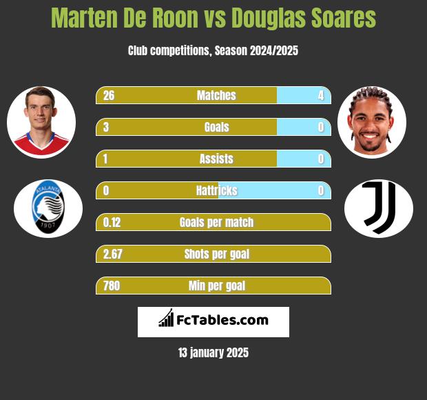 Marten De Roon vs Douglas Soares h2h player stats