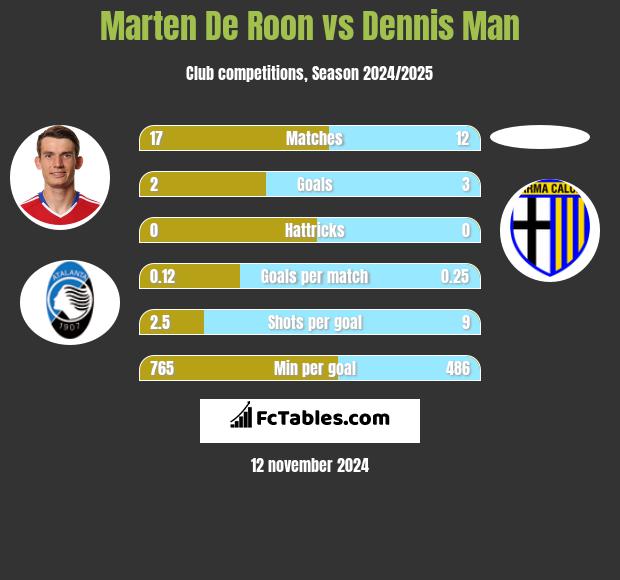 Marten De Roon vs Dennis Man h2h player stats