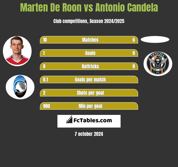 Marten De Roon vs Antonio Candela h2h player stats