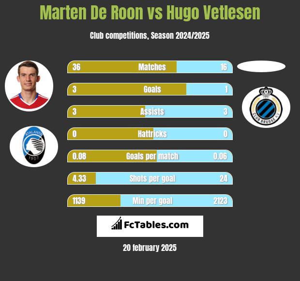 Marten De Roon vs Hugo Vetlesen h2h player stats