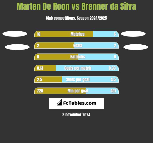 Marten De Roon vs Brenner da Silva h2h player stats