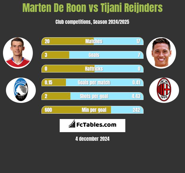 Marten De Roon vs Tijani Reijnders h2h player stats