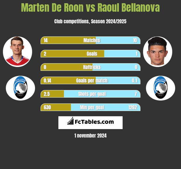 Marten De Roon vs Raoul Bellanova h2h player stats