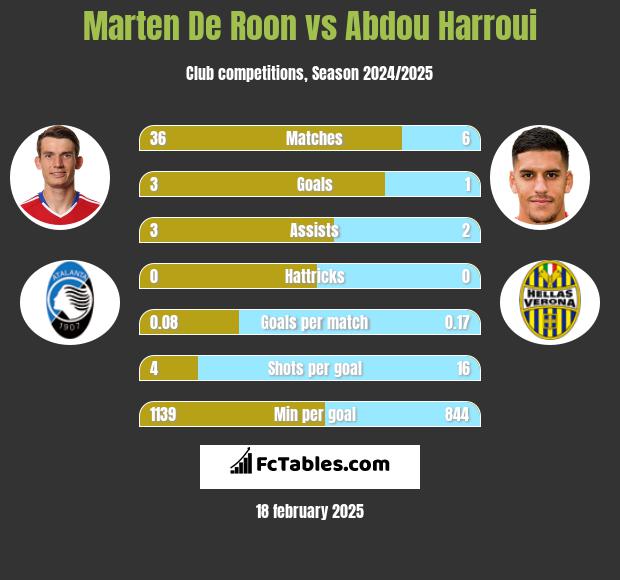 Marten De Roon vs Abdou Harroui h2h player stats