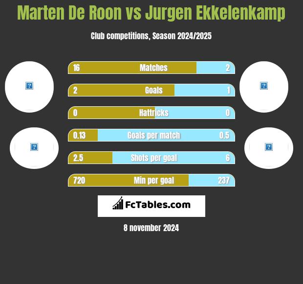 Marten De Roon vs Jurgen Ekkelenkamp h2h player stats