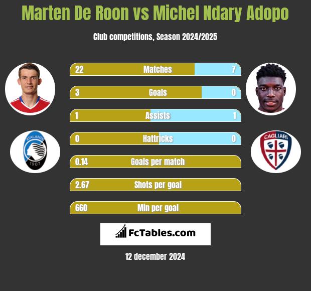 Marten De Roon vs Michel Ndary Adopo h2h player stats