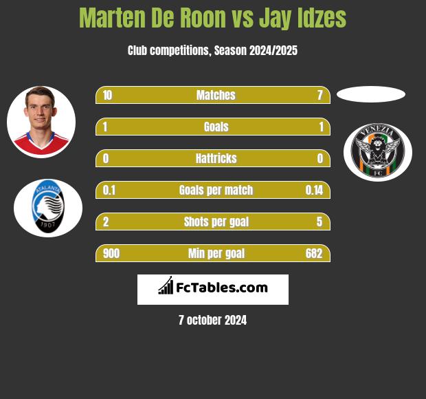 Marten De Roon vs Jay Idzes h2h player stats