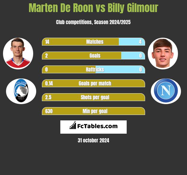 Marten De Roon vs Billy Gilmour h2h player stats