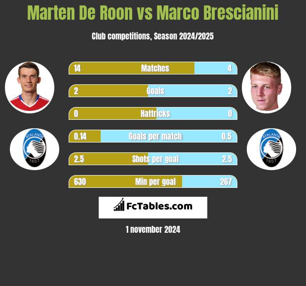 Marten De Roon vs Marco Brescianini h2h player stats