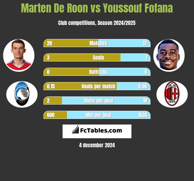 Marten De Roon vs Youssouf Fofana h2h player stats