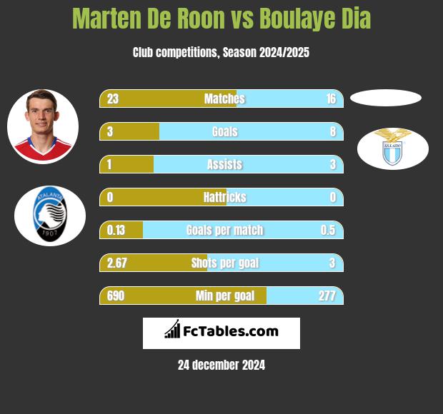 Marten De Roon vs Boulaye Dia h2h player stats