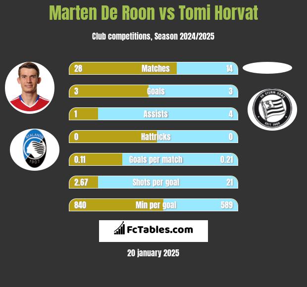 Marten De Roon vs Tomi Horvat h2h player stats