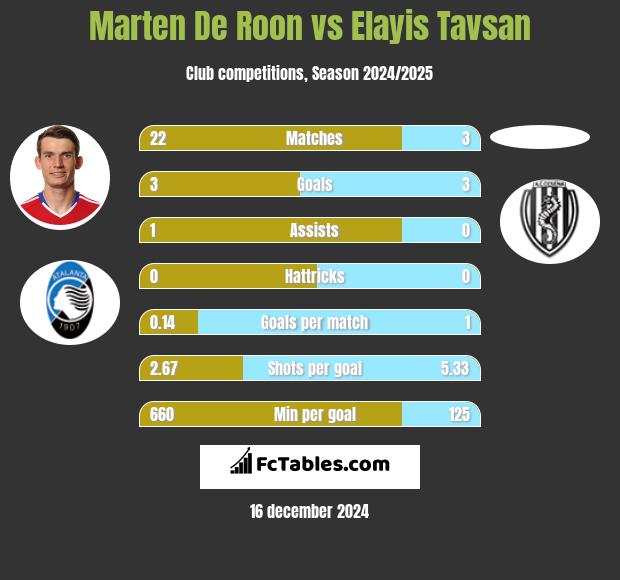 Marten De Roon vs Elayis Tavsan h2h player stats