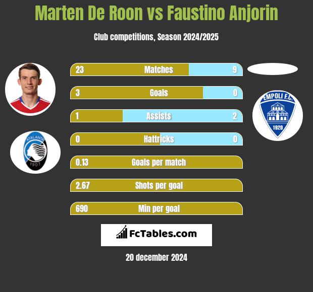 Marten De Roon vs Faustino Anjorin h2h player stats