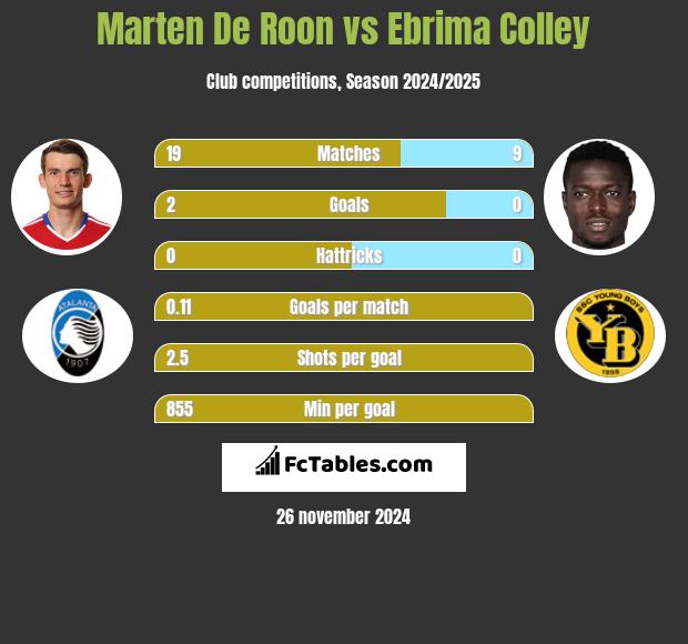 Marten De Roon vs Ebrima Colley h2h player stats