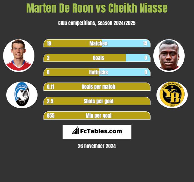 Marten De Roon vs Cheikh Niasse h2h player stats