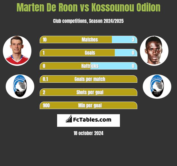 Marten De Roon vs Kossounou Odilon h2h player stats