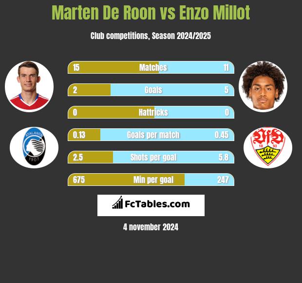 Marten De Roon vs Enzo Millot h2h player stats