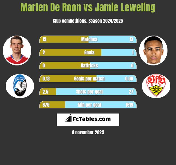 Marten De Roon vs Jamie Leweling h2h player stats