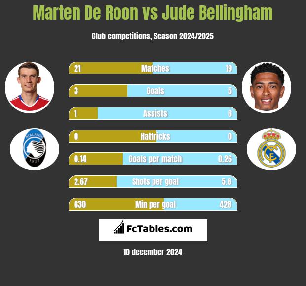 Marten De Roon vs Jude Bellingham h2h player stats