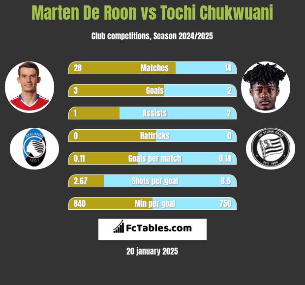 Marten De Roon vs Tochi Chukwuani h2h player stats