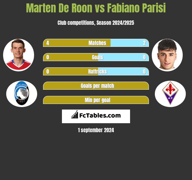 Marten De Roon vs Fabiano Parisi h2h player stats