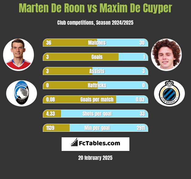 Marten De Roon vs Maxim De Cuyper h2h player stats