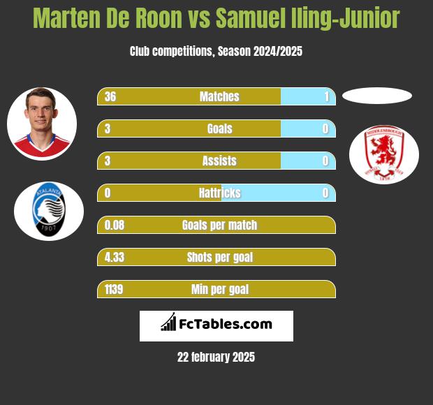 Marten De Roon vs Samuel Iling-Junior h2h player stats