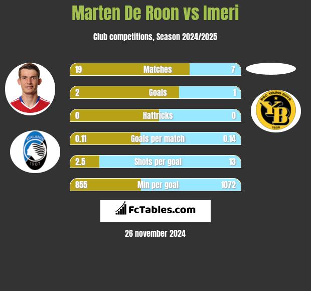 Marten De Roon vs Imeri h2h player stats