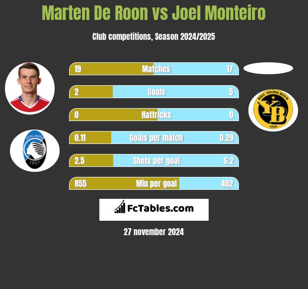 Marten De Roon vs Joel Monteiro h2h player stats