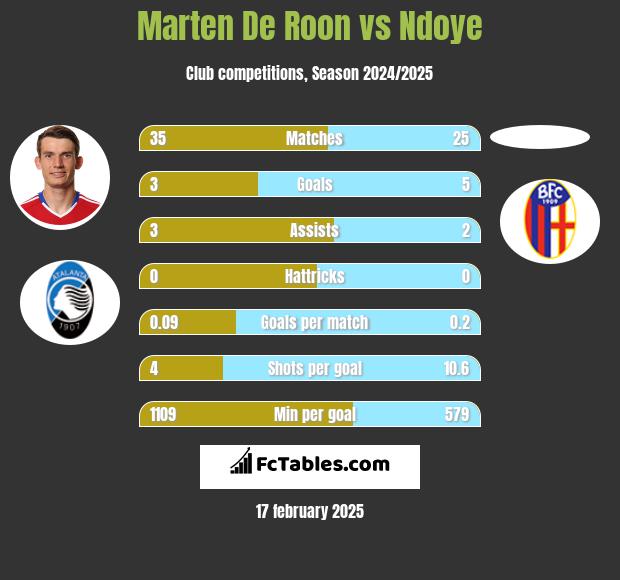 Marten De Roon vs Ndoye h2h player stats