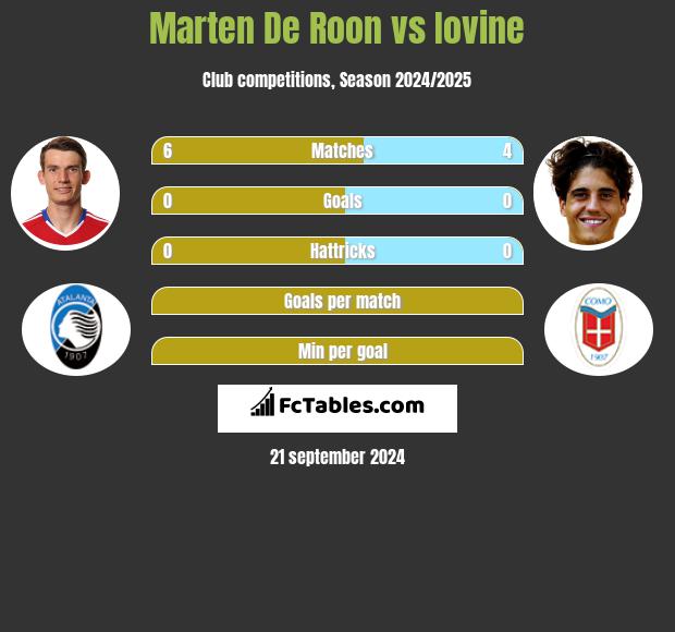 Marten De Roon vs Iovine h2h player stats