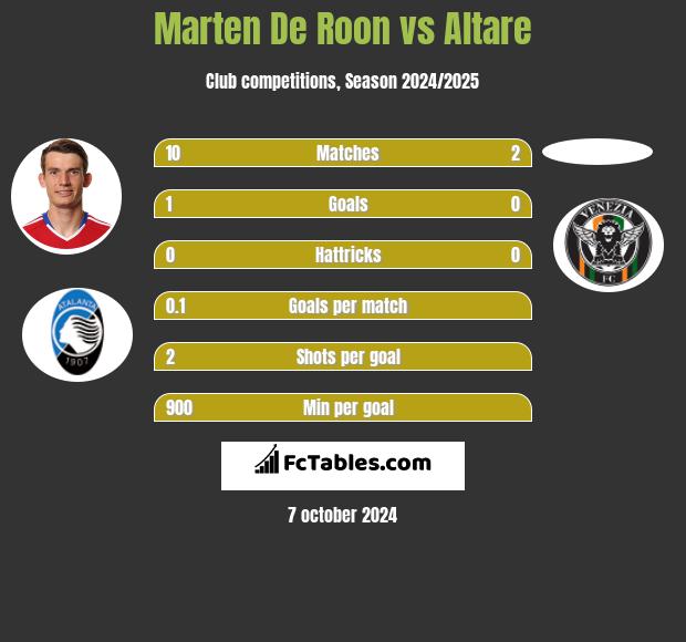 Marten De Roon vs Altare h2h player stats