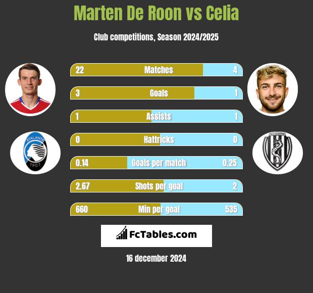 Marten De Roon vs Celia h2h player stats