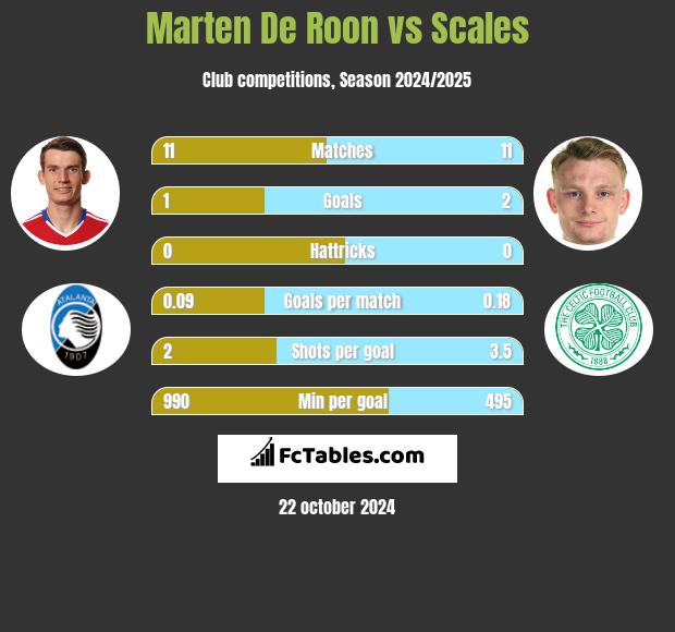 Marten De Roon vs Scales h2h player stats