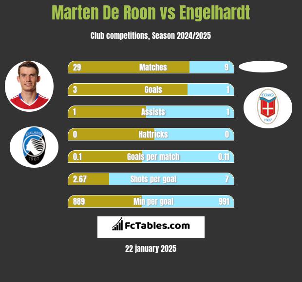 Marten De Roon vs Engelhardt h2h player stats