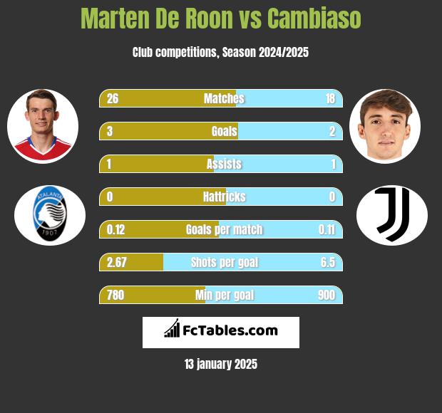 Marten De Roon vs Cambiaso h2h player stats